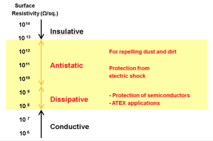 Levels of Anti Static Performance