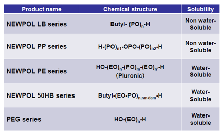 NEWPOL Lubricant Additive Products using Polyethylene glycols, Polypropylene glycols and Polyoxyethylene-Polyoxypropylene Block Polymers