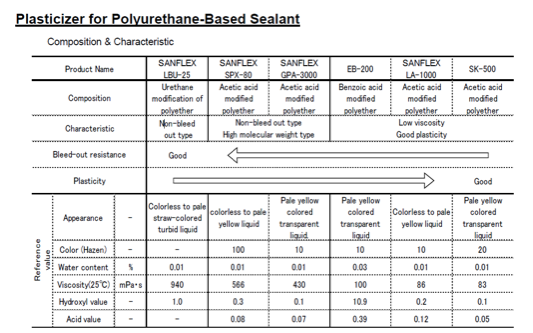 Plasticizer for Polyurethane-based Sealant