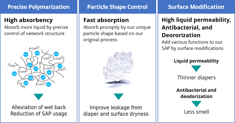 Most Asked Questions About Superabsorbent Polymers