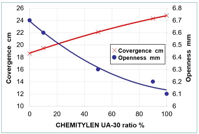 Example of performance adjustment by mixing Chemtylen EP-10/UA-30