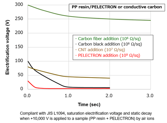 comparison-with-conductive-carbon