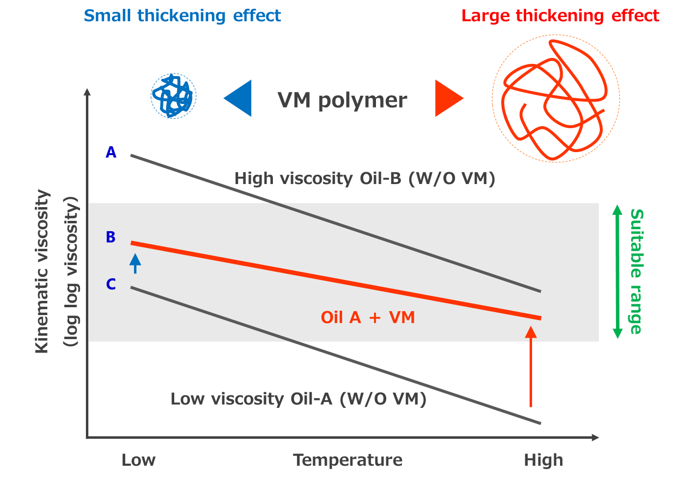 Schematic diagram of the dissolution state of VII and the viscosity behavior of lubricating oil