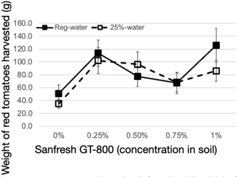 Superabsorbent Polymer (SAP) ”SANFRESH””